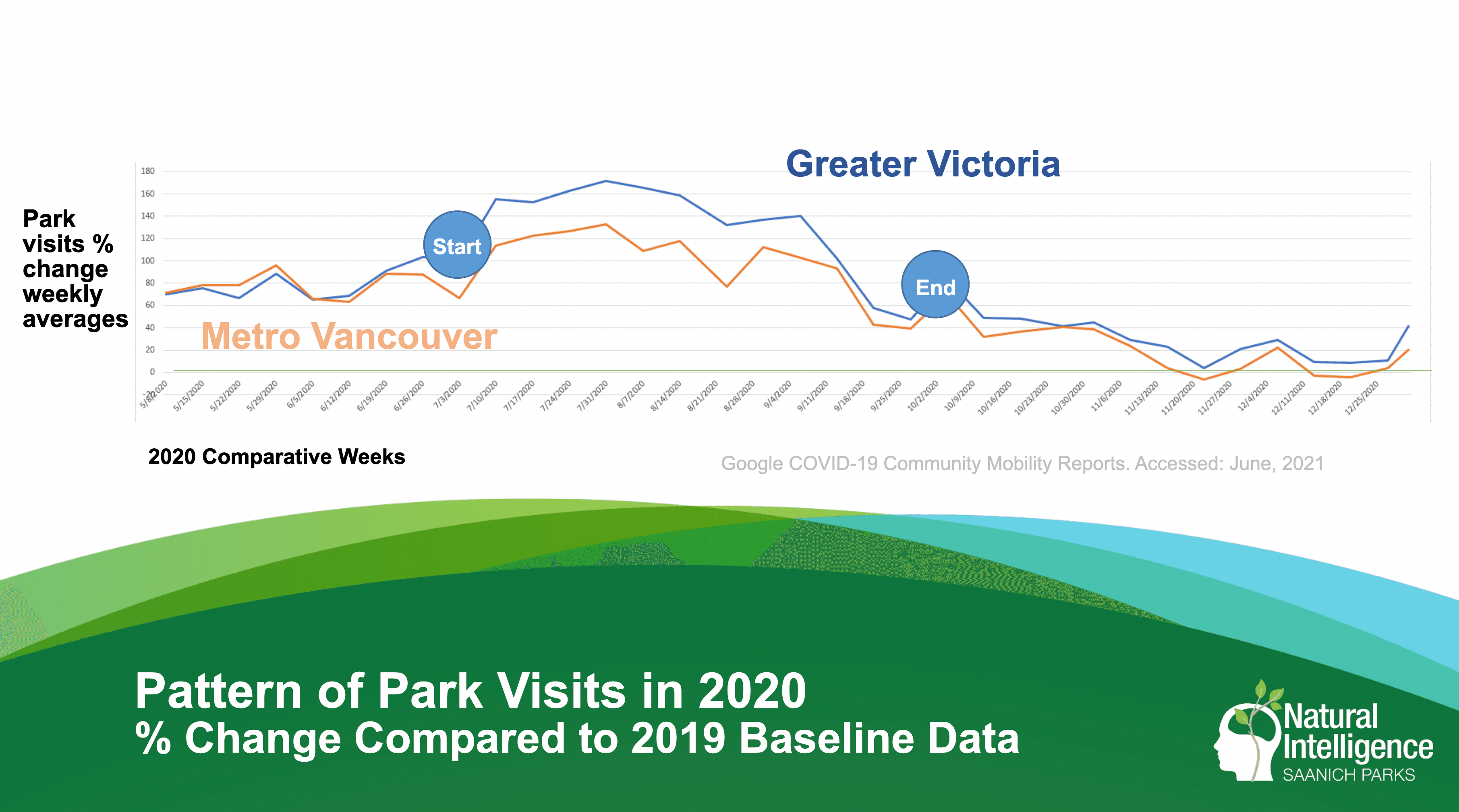Results from the "Less Screen Time More Green Time" campaign ran by Natural Intelligence, Saanich Parks